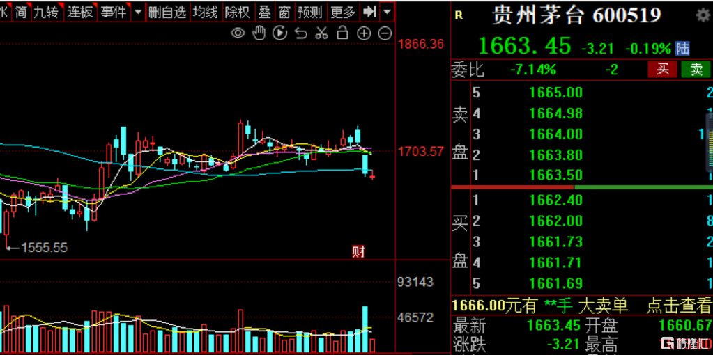 财经首页>国内>正文>昨日,受利空消息影响,贵州茅台股价重挫全天大跌