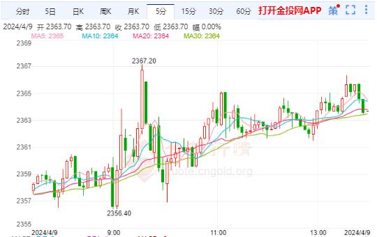 美黃金行情：黃金再破新高 關注美國3月CPI數據