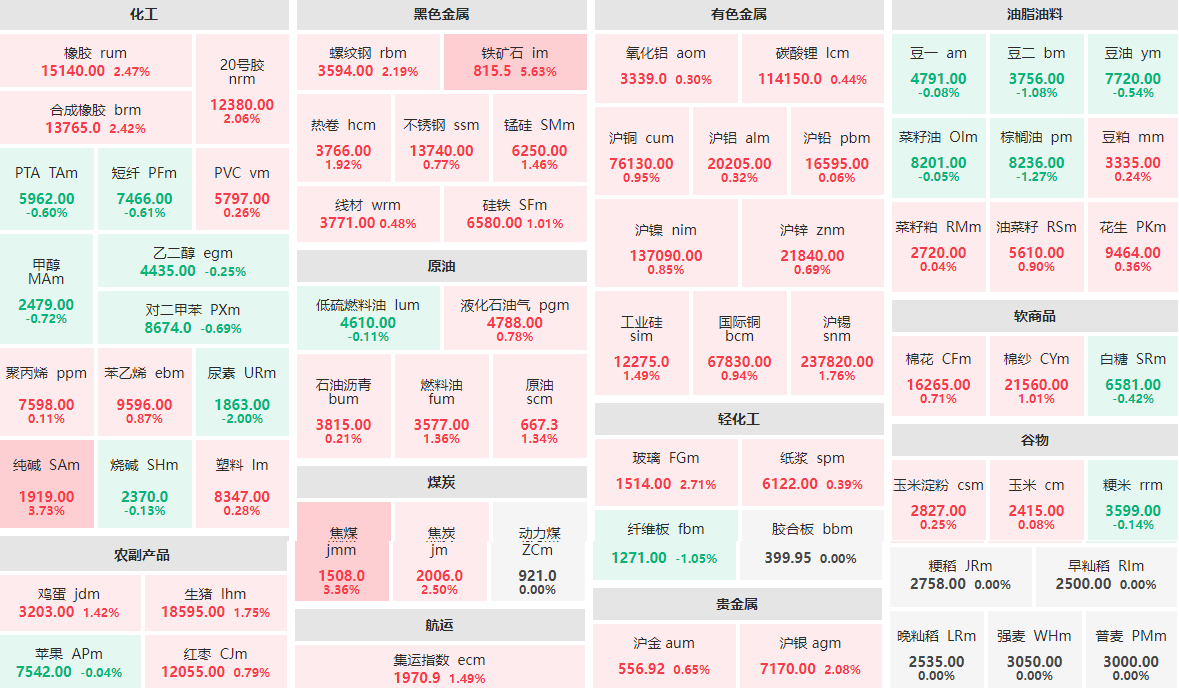 4月9日收盘：铁矿石主力涨逾5%  纯碱主力涨近4%