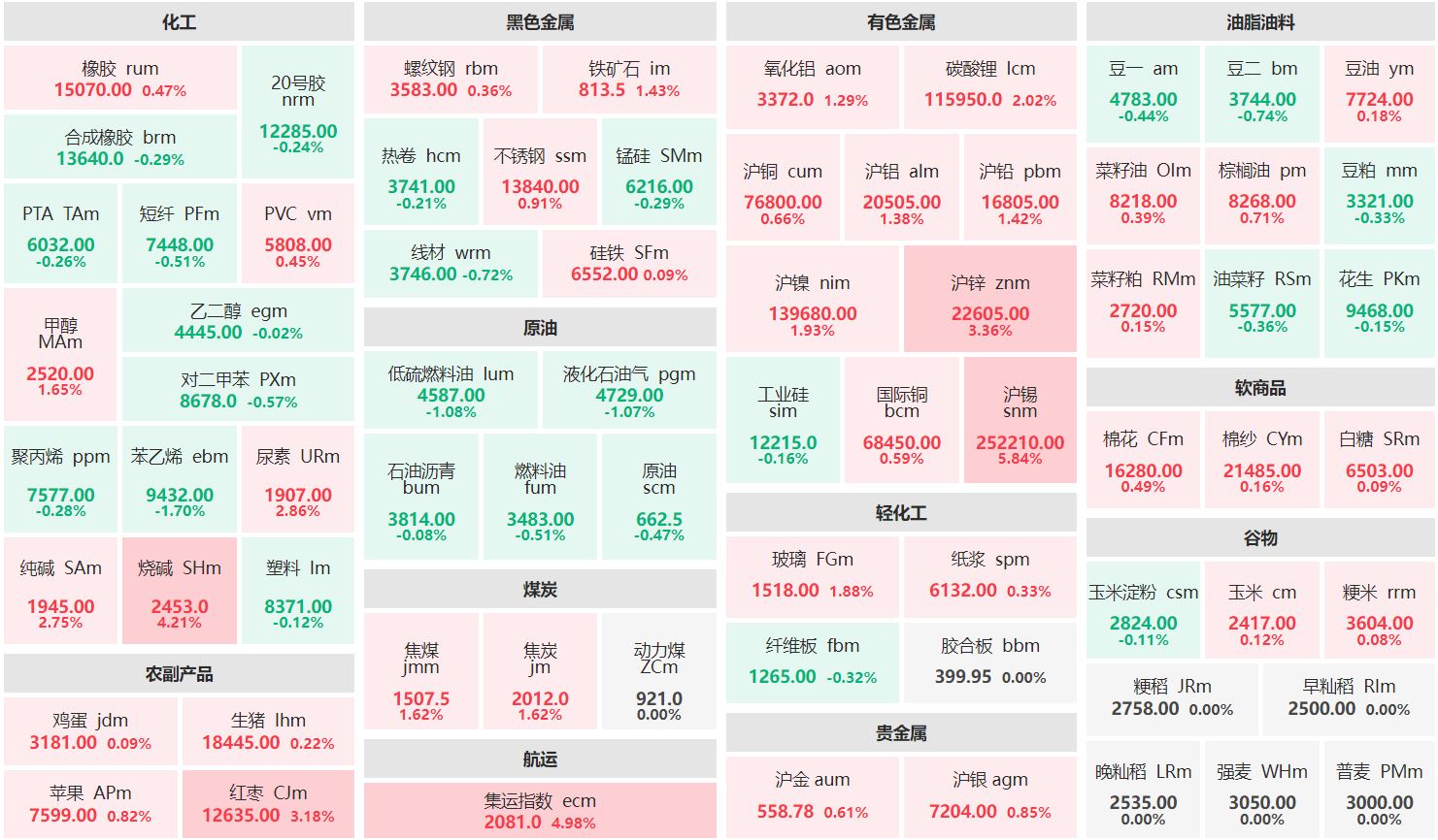 收盘：沪锡主力涨超5% 苯乙烯主力跌近2%