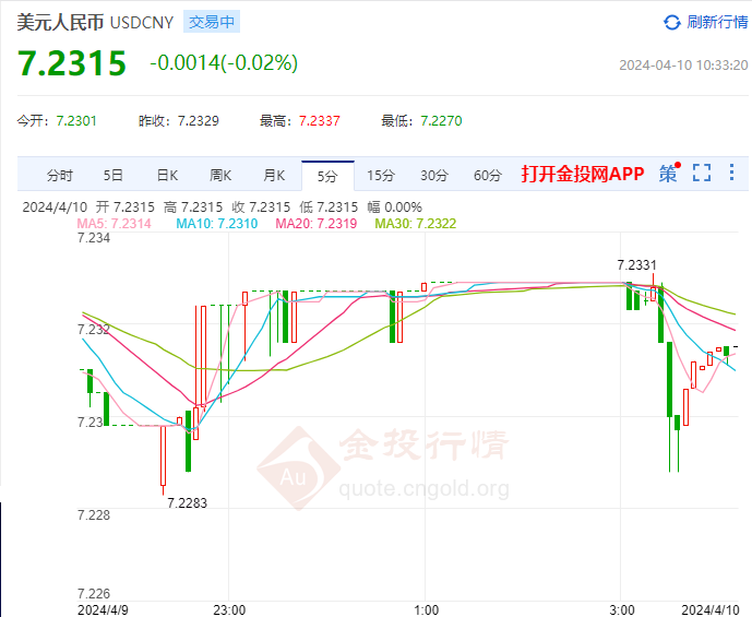 4月10日人民币对美元中间价报7.0959 下调3个基点