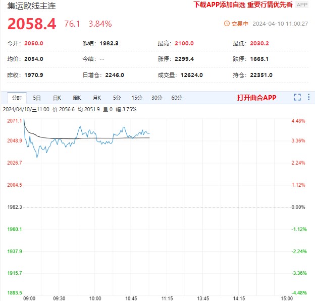 中东紧张局势未平 集运指数期货短期依旧强势