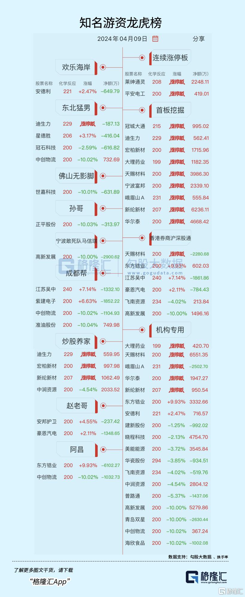 龙虎榜固态电池概念引爆低位挖掘跑步入场翔丰华葛卫东狂