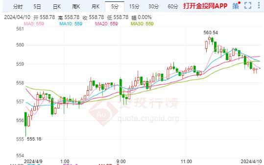 滬金主力實時走勢：美聯(lián)儲年內(nèi)降息仍存疑慮 國內(nèi)黃金最高保持在560附近