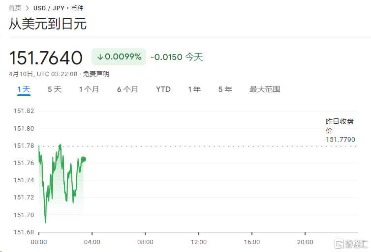 植田和男最新谈日元跌势、加息时机，美国3月CPI成152关口突破点？