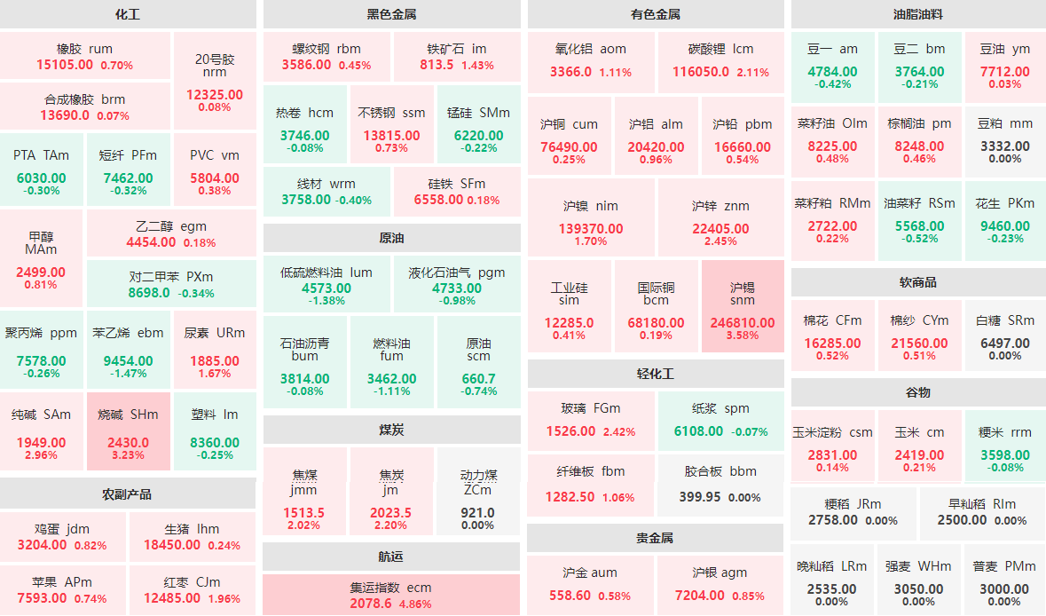 4月10日午盘：集运指数主力涨近5%  苯乙烯主力领跌期市