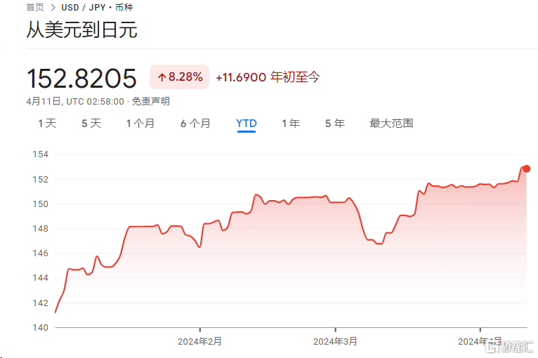 全球利率恐慌来袭！美国6月降息梦碎，日元“渡劫”跌破153