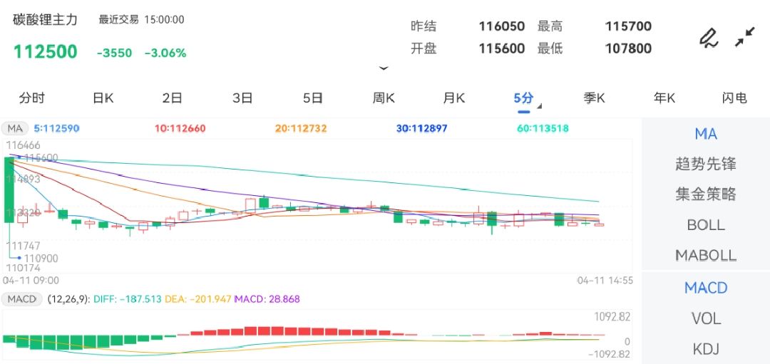 4月11日期货软件走势图综述:碳酸锂期货主力涨3.06%