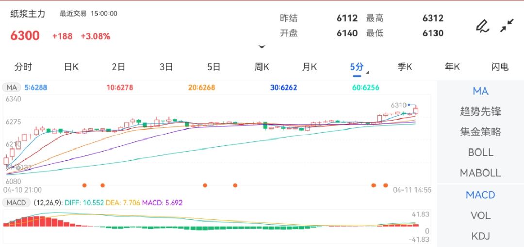 4月11日期货软件走势图综述:纸浆期货主力涨3.08%