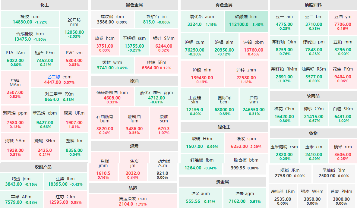 4月11日早盘：碳酸锂主力跌逾3%  纸浆主力涨逾2%