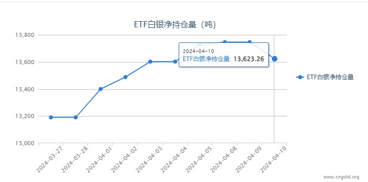 【白银etf持仓量】4月10日白银ETF与上一日减持122.29吨