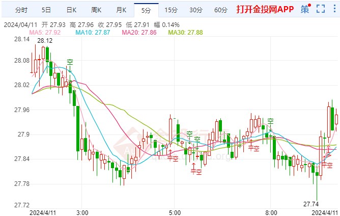 美国CPI涨幅超预期 现货白银短线走高