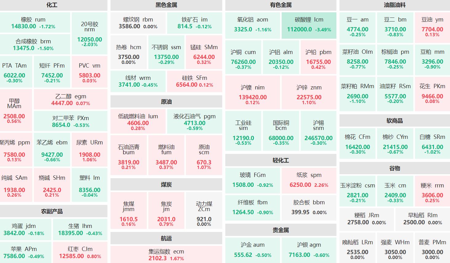 早盘：纸浆主力涨超2% 碳酸锂主连跌超3%