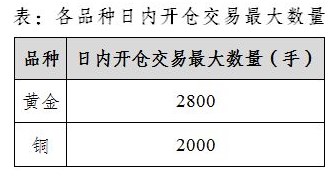 上海期货交易所：关于在黄金和铜期货品种实施交易限额的通知