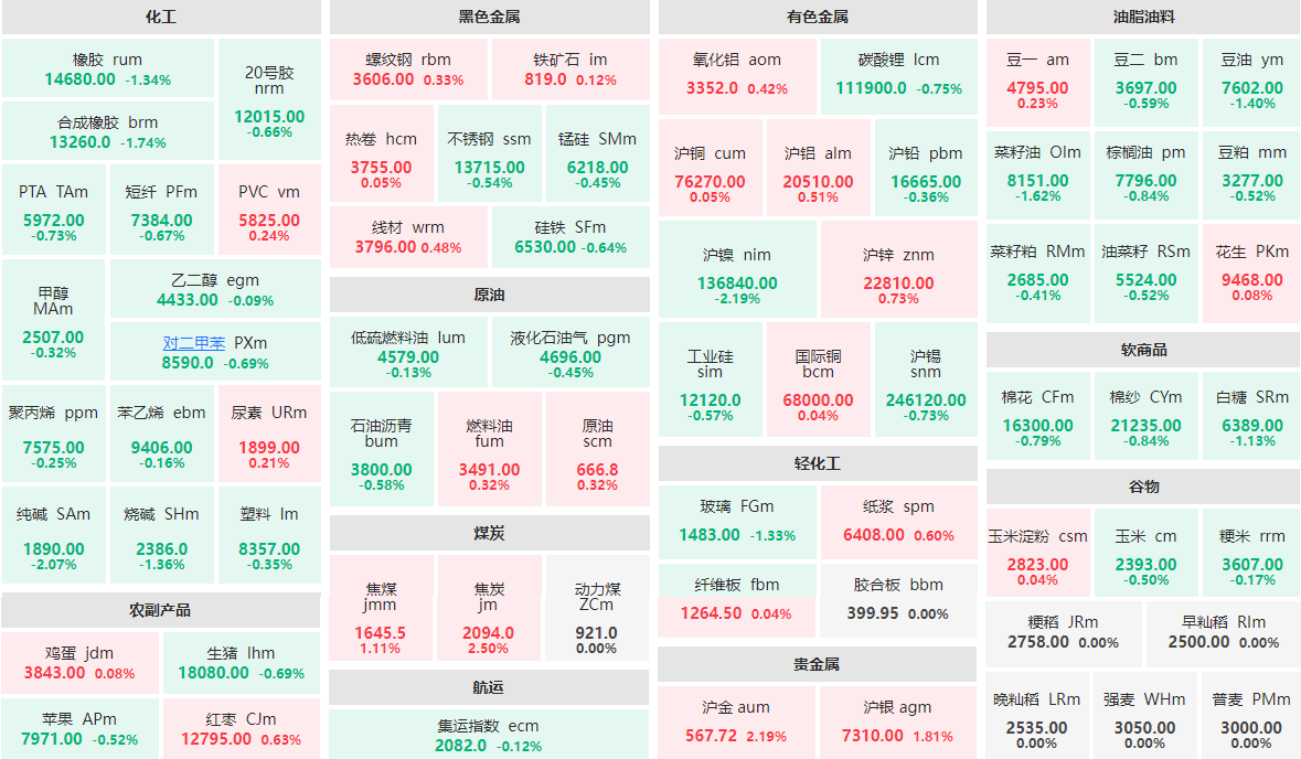 4月12日早盘：沪镍、纯碱跌逾2%  焦炭、沪金涨逾2%