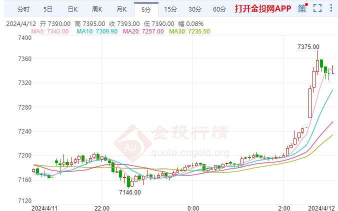 白银期货涨幅超2.97% 站上7393元