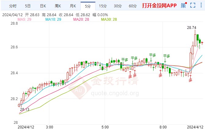 中东局势担忧继续发酵 现货白银价格走高