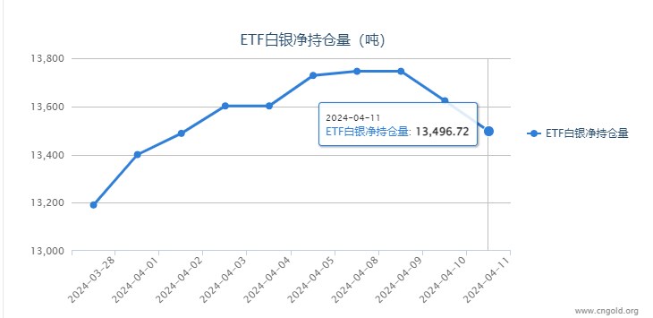 【白银etf持仓量】4月11日白银ETF与上一日减持126.54吨