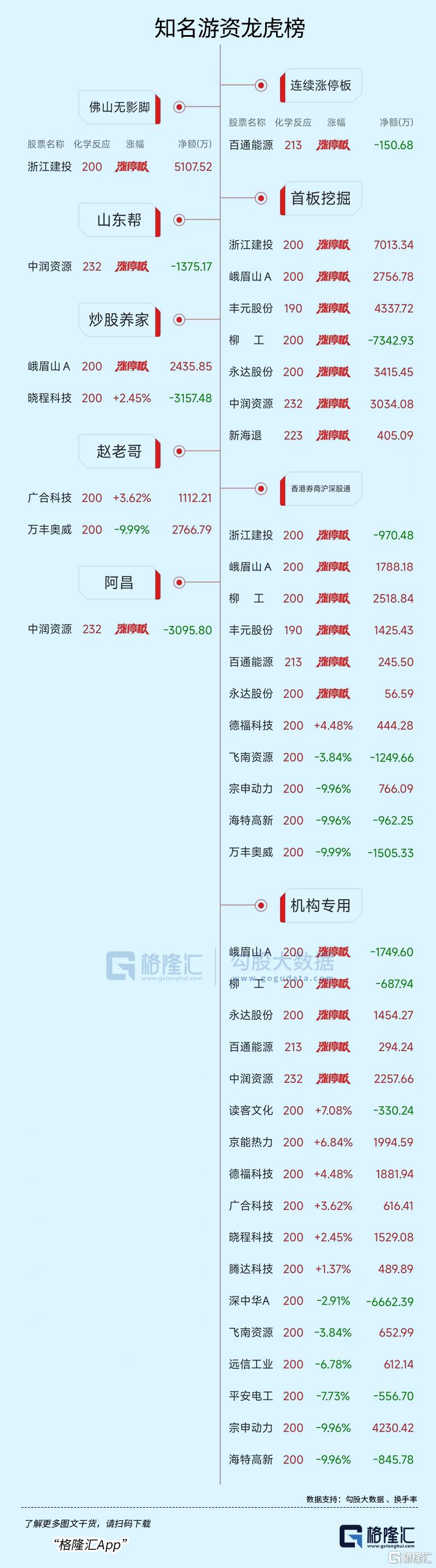 龙虎榜 | 中国西电获1.57亿资金抢筹，佛山无影脚、苏南帮打板浙江建投