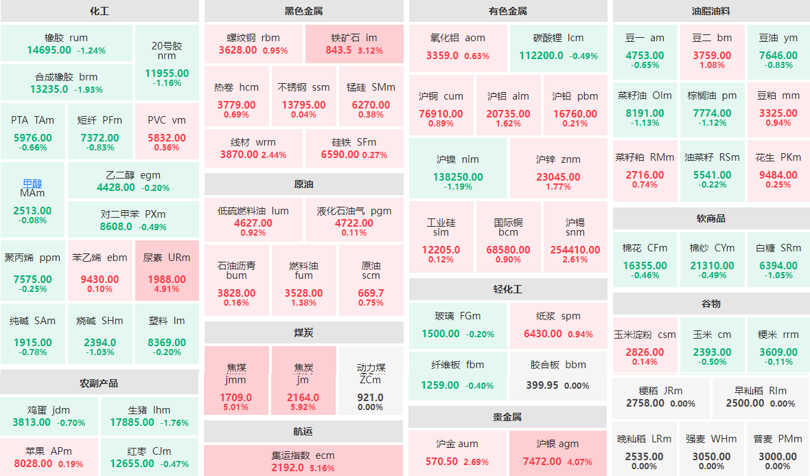 4月12日收盘：焦炭主力涨近6%  合成橡胶主力跌近2%