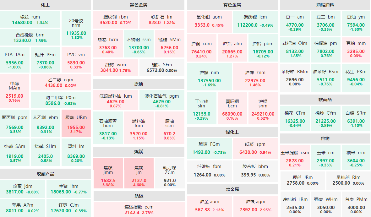 4月12日午盘：焦炭主力涨逾4%  焦煤、尿素涨逾3%