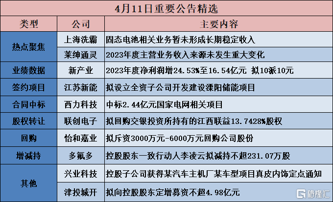 公告精选︱新产业：2023年度净利润增24.53%至16.54亿元 拟10派10元；上海洗霸：固态电池相关业务暂未形成长期稳定收入