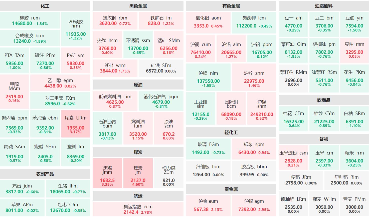 午评：焦炭主力涨超4% 合成橡胶主连跌近2%