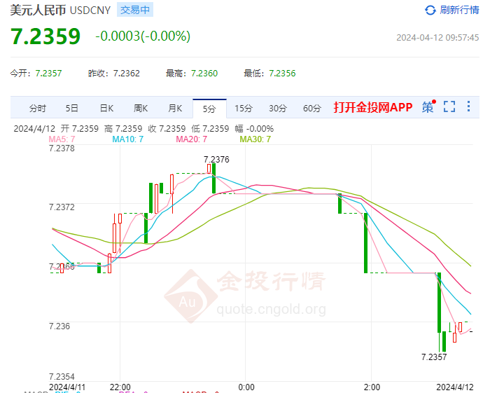 4月12日 人民币兑美元中间价报7.0967 上调1个基点