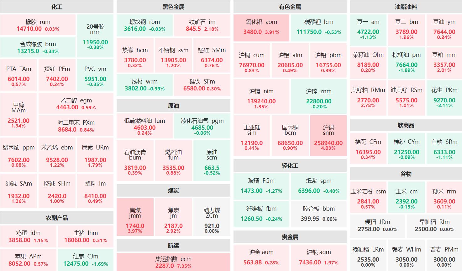 收盘：集运欧线主连涨超7% 花生主力跌逾2%