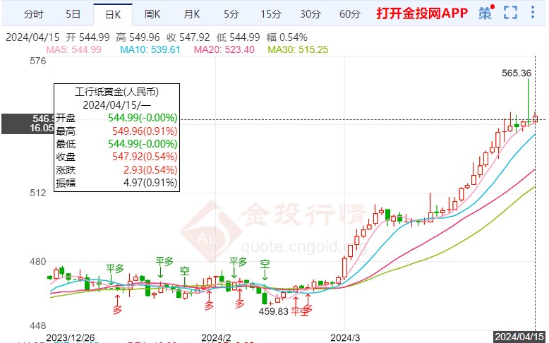 通脹擔(dān)憂(yōu)情緒加劇 紙黃金價(jià)格區(qū)間調(diào)整