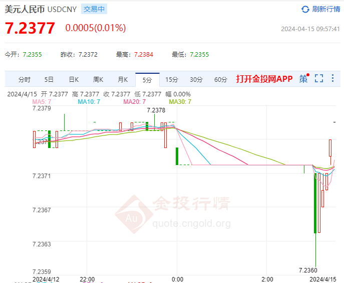 4月15日人民币对美元中间价报7.0979 下调12个基点
