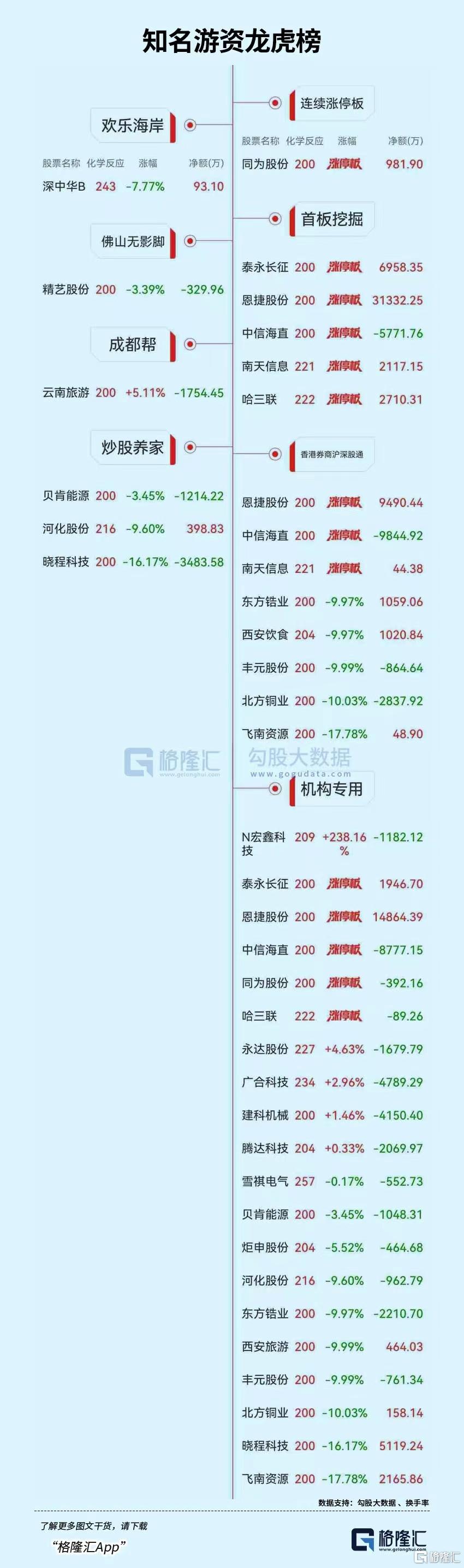 龙虎榜 | 3.13亿元抢筹恩捷股份，深股通、游资出逃中信海直