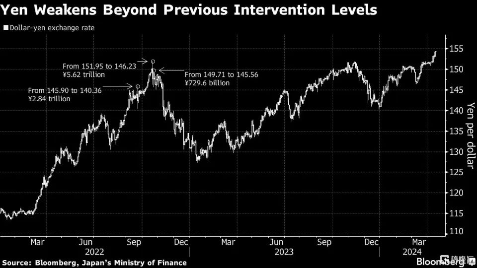 跌破154创34年新低，日元再次急贬！资管巨头称还要再跌10%