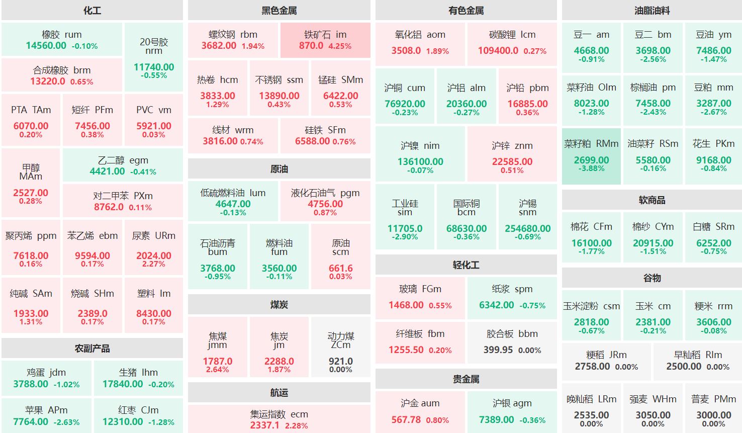 收盘：铁矿石主力涨超4% 菜籽粕主力跌超3%