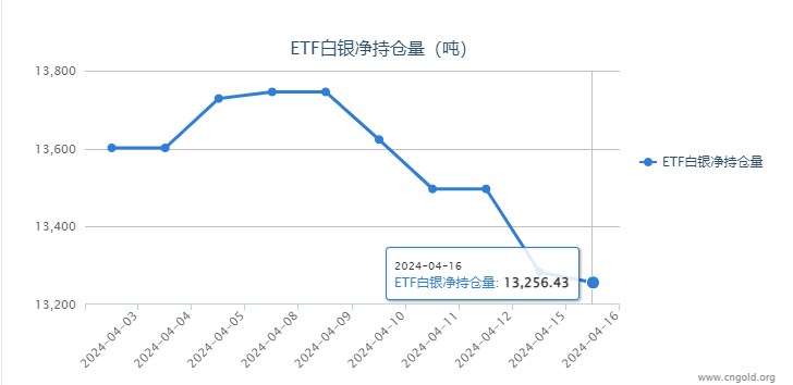 【白银etf持仓量】4月16日白银ETF与上一日减持27.01吨