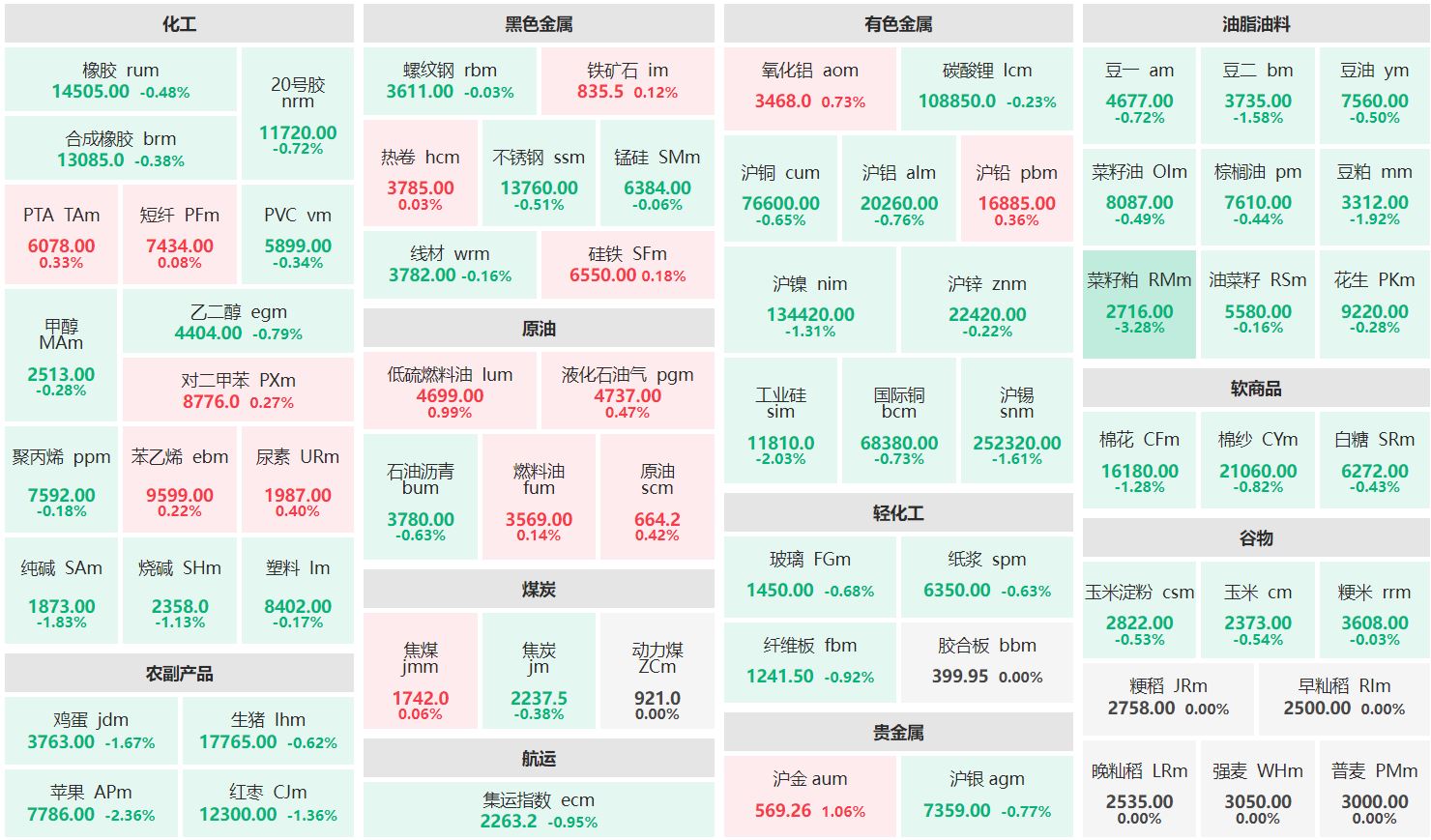 早盘：沪金主力涨逾1% 菜籽粕主力跌超3%