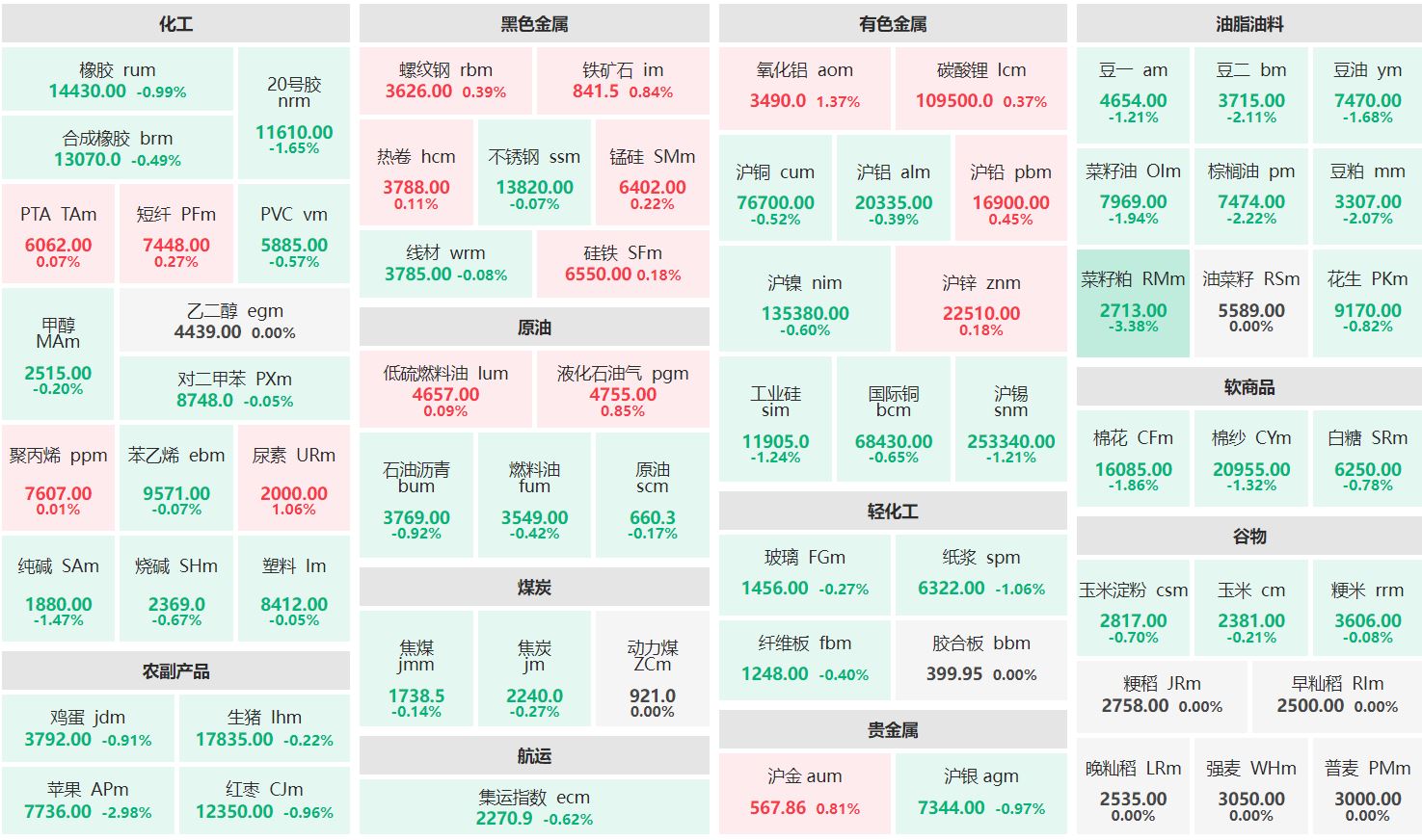 午评：氧化铝、尿素主力涨逾1% 菜籽粕主力跌超3%