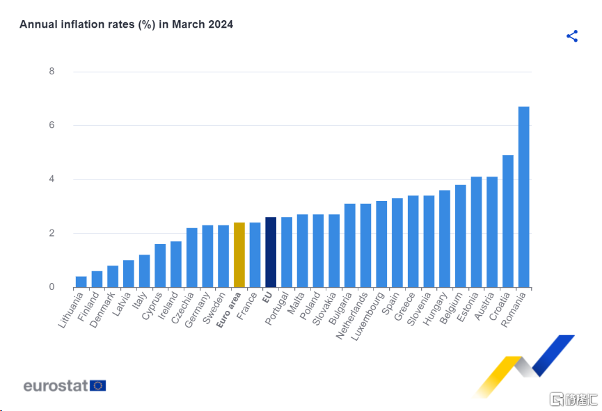 欧元区通胀放缓！3月CPI终值2.4%，六月降息更稳了？