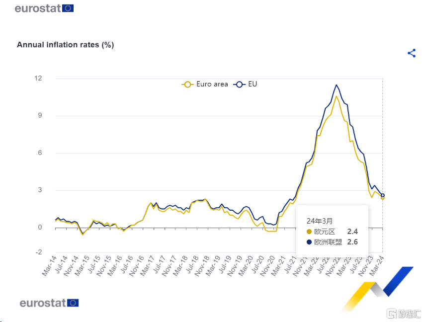 欧元区通胀放缓！3月CPI终值2.4%，六月降息更稳了？