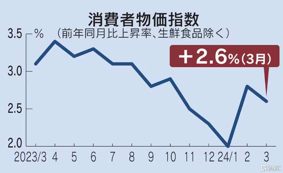 通胀意外降温！日本3月核心CPI降至2.6%，植田和男：若日元下跌推高通胀会再加息