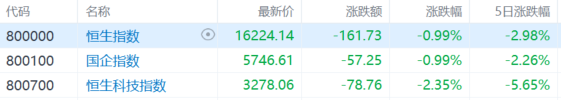 港股收评：三大指数齐跌，恒指跌0.99%，石油、黄金股逆势走强