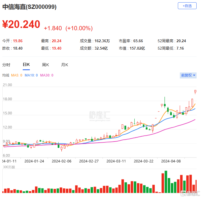 龙虎榜 | 资金疯抢2连板软控股份，中信海直遭机构抛售1.66亿元