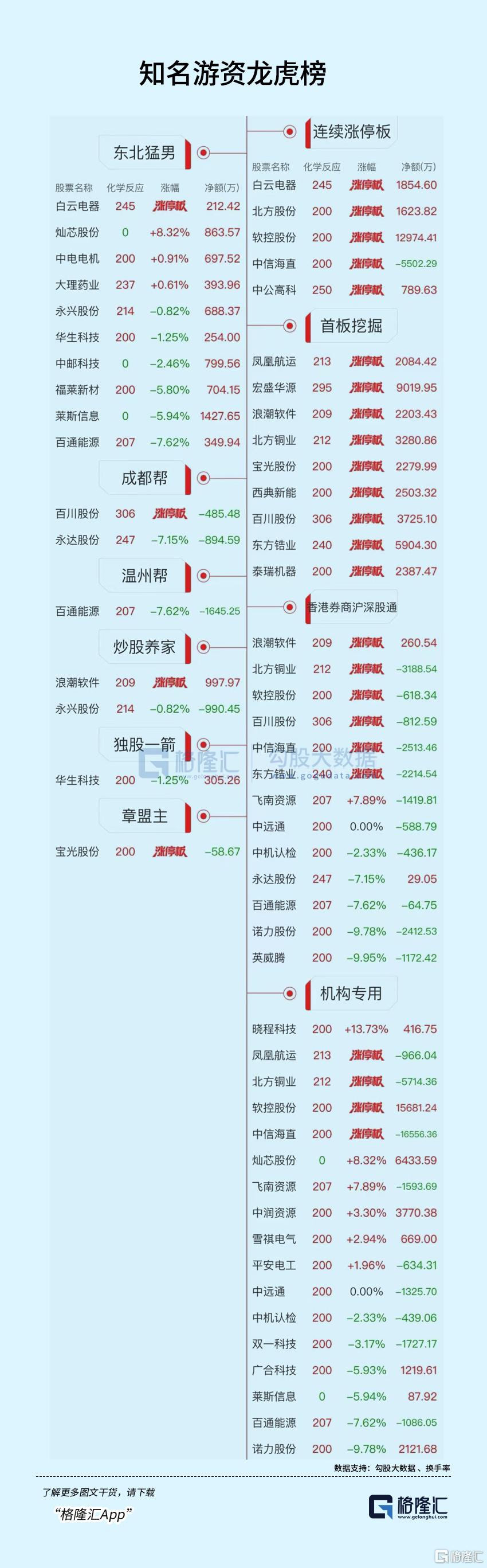 龙虎榜 | 资金疯抢2连板软控股份，中信海直遭机构抛售1.66亿元