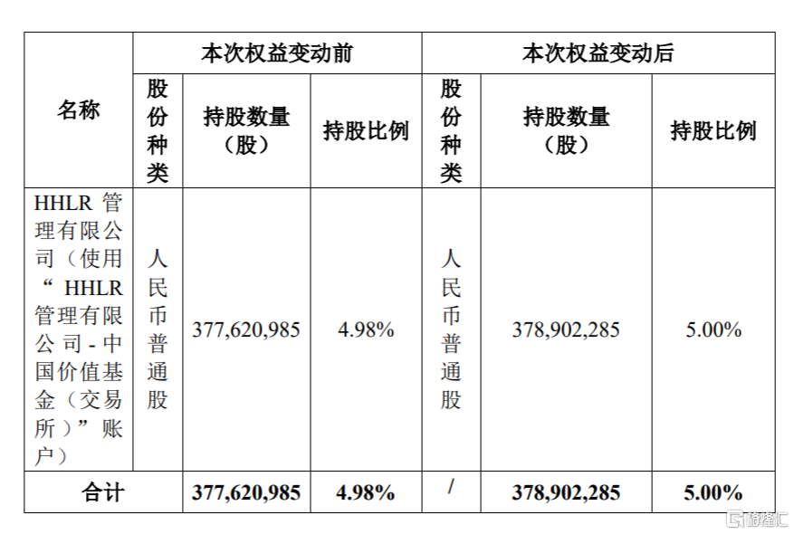 监管继续发威！高瓴将购回隆基绿能股份，新募60亿加码A股