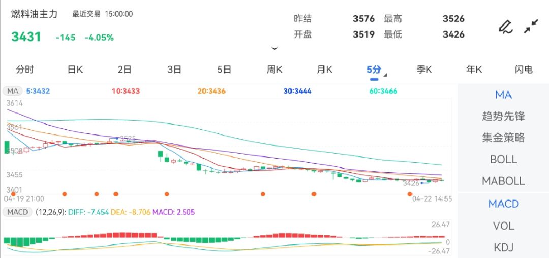 开户英文开盘价：3519.00