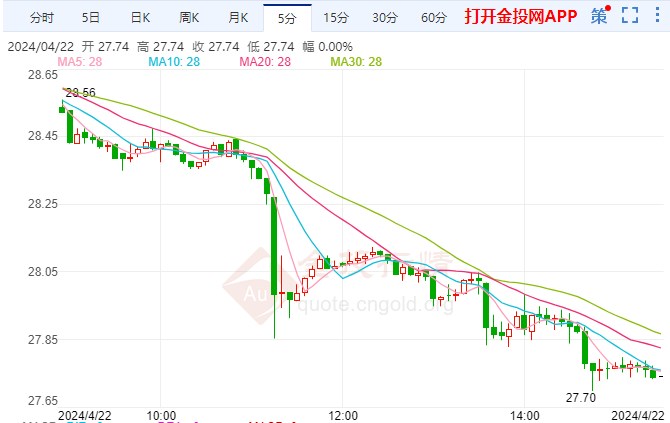 COMEX白银跌幅超3.22%  触及27.69美元