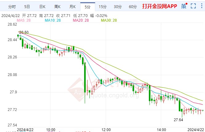 现货白银跌幅超3.16%  触及27.70美元