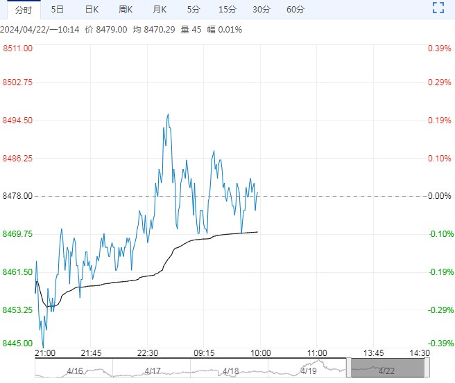 下游五一节前备货需求 短期塑料价格或高位震荡