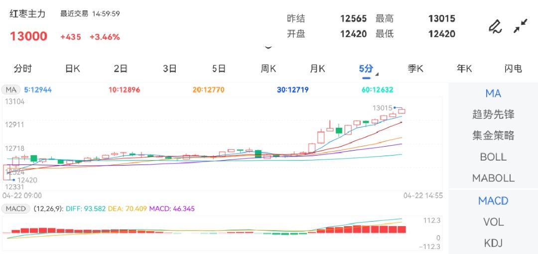 4月22日期货软件走势图综述：红枣期货主力涨3.46%