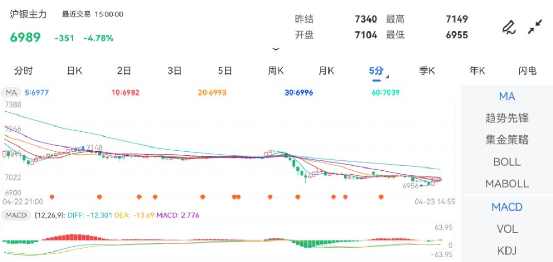 4月23日期货软件走势图综述：沪银期货主力跌4.78%